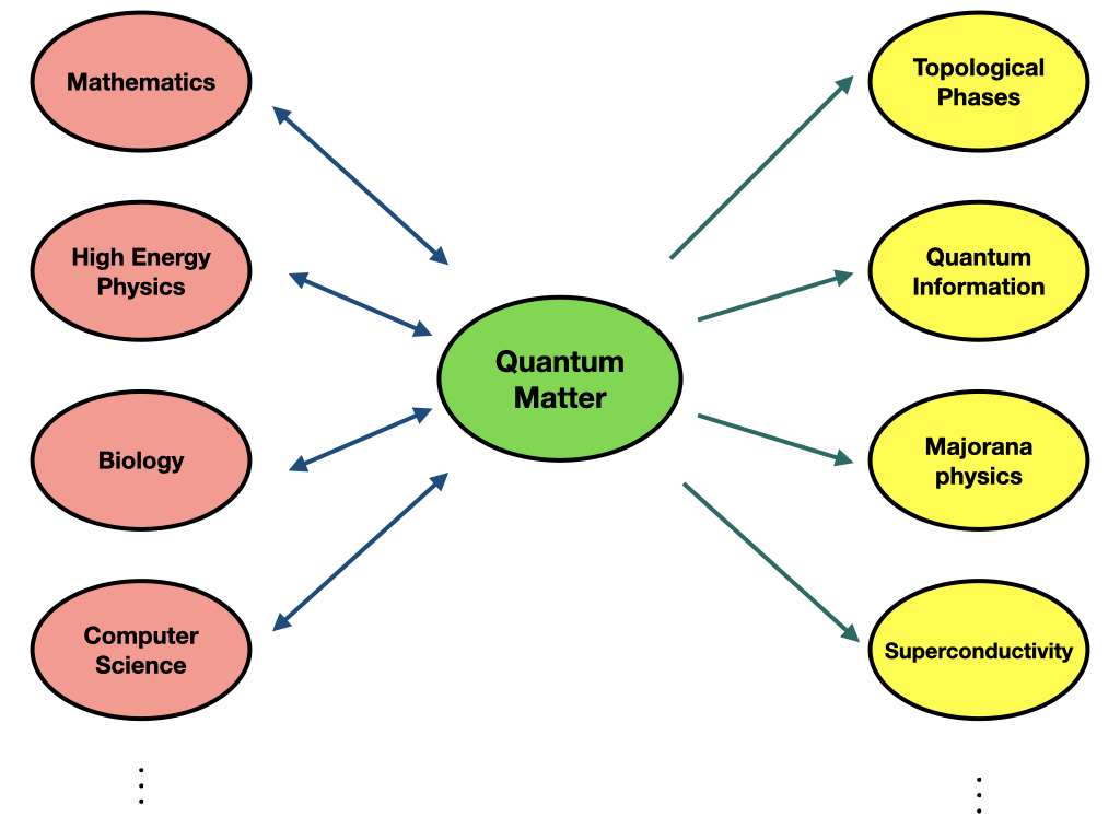 Quantum Matter