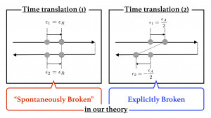 Effective field theory of time-translational symmetry breaking in  nonequilibrium open system thumbnail