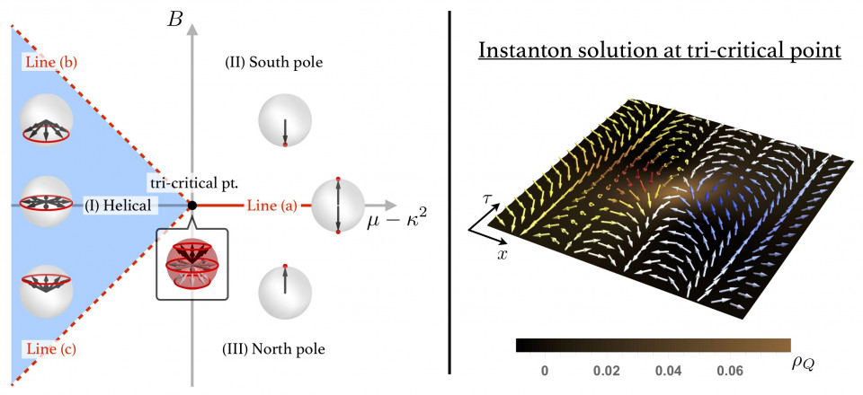 Instantons in Chiral Magnets image