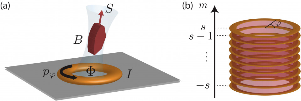 Synthetic dimensions and topological chiral currents in mesoscopic rings image