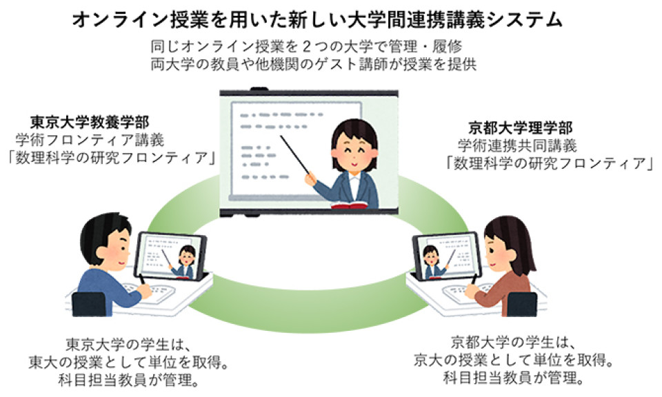 RIKEN iTHEMS, the University of Tokyo and Kyoto University Launch New Inter-University Lecture Program Using Online Classes image